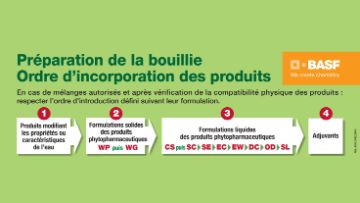 ordre d'incorporation des produits